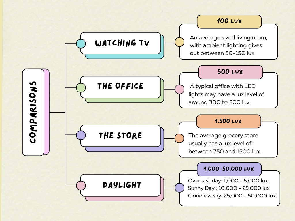 A diagram illustrating the various types of lighting for using your lightbox to combat winter blues.